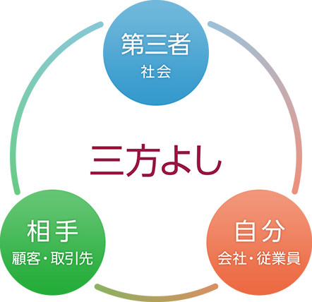 三方よしの図